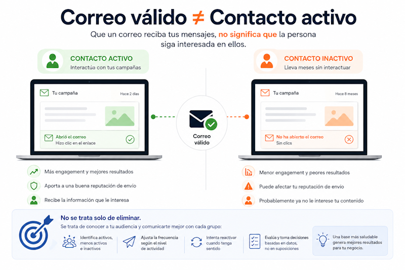 Correo válido versus contacto activo y gestión de contactos inactivos